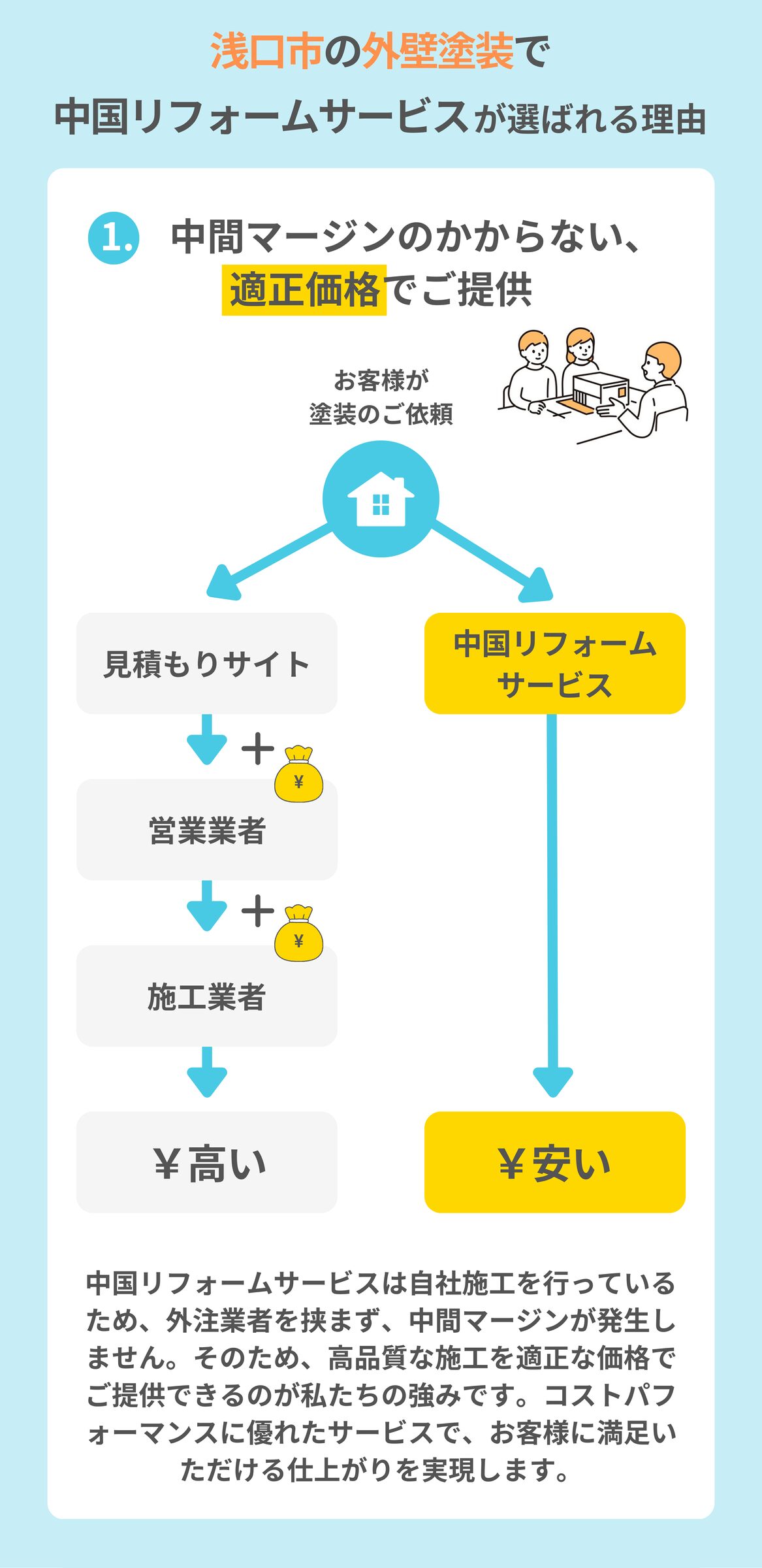 浅口市　中国リフォームサービスが選ばれる理由　外壁塗装　料金　安い