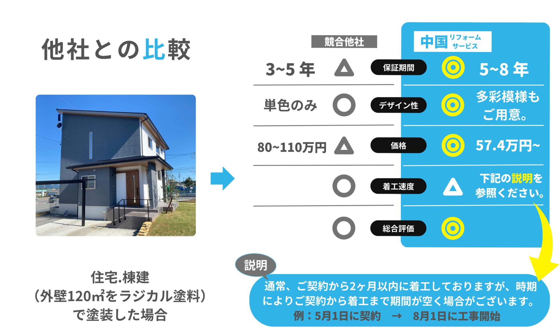 外壁塗装　他社比較