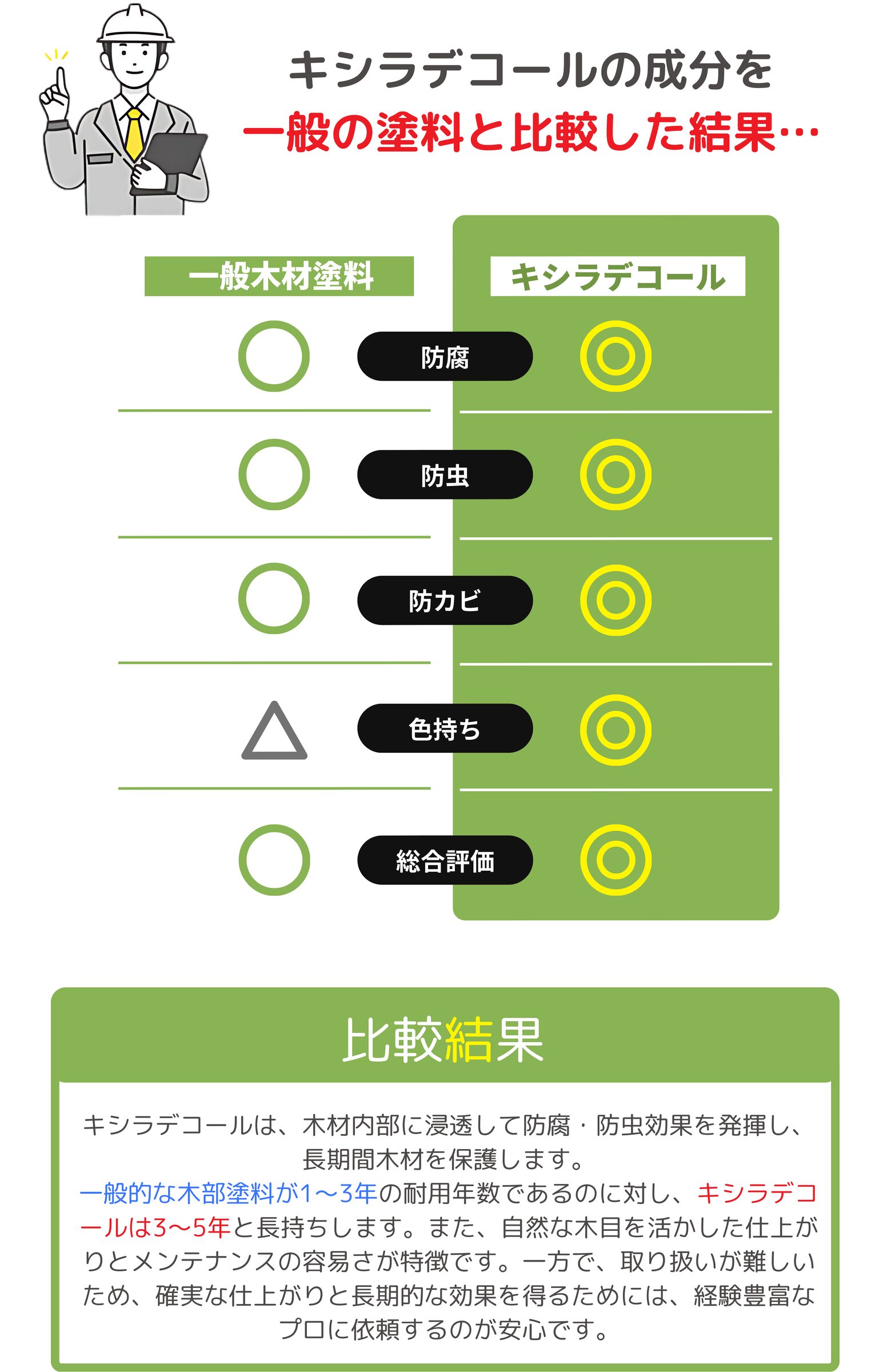 広島県　ログハウス塗料　比較