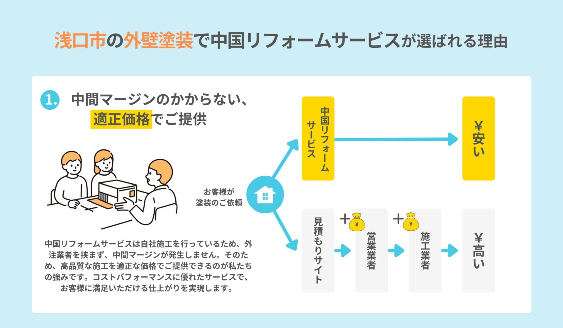 浅口市　中国リフォームサービスが選ばれる理由　外壁塗装　料金　安い