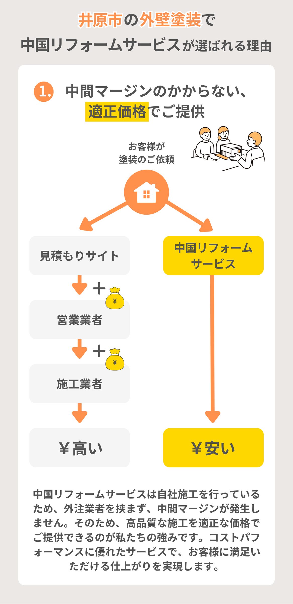 井原市　外壁塗装　塗り替え　安さ　説明