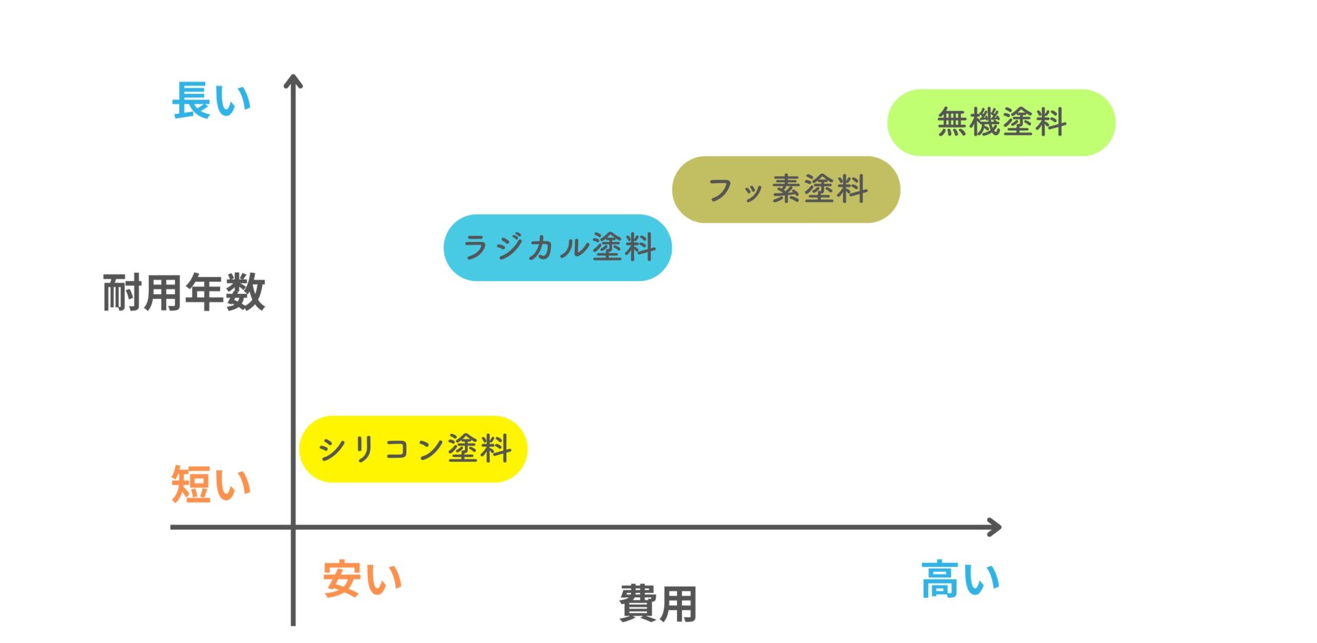 外壁塗装　塗料　比較　グラフ