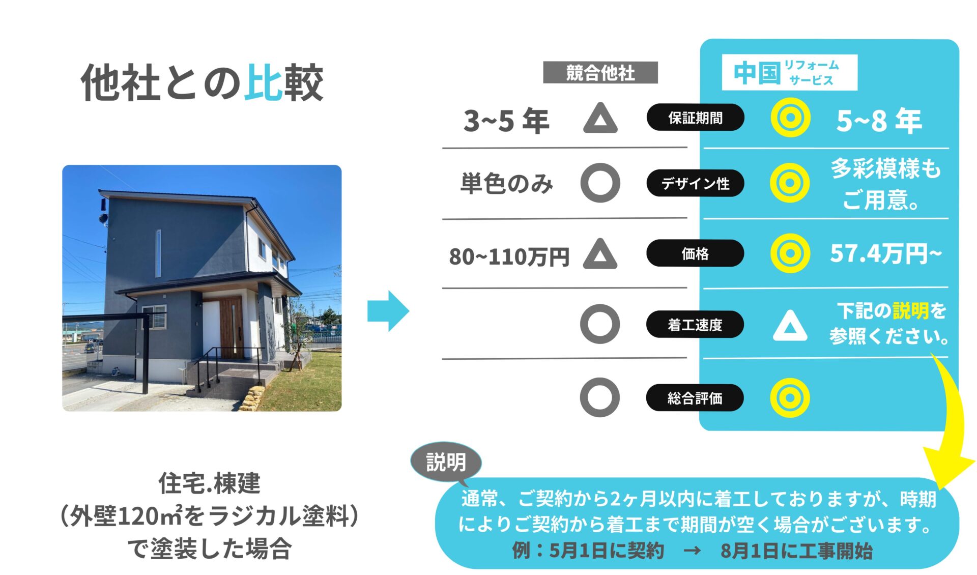 福山市　外壁塗装　他社比較